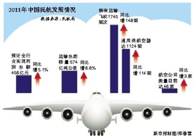 高鐵分流導致民航增速大降