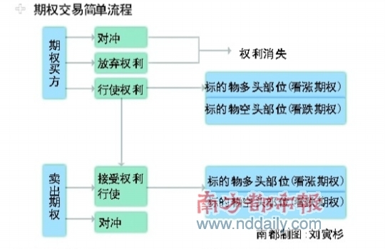 大商所率先啟動期權仿真交易 中國即將迎來期權時代