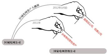 國(guó)家電網(wǎng)資產(chǎn)大挪移。
