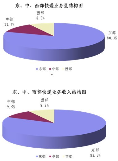 一季度郵企快遞收入605.6億同比增長21.7%