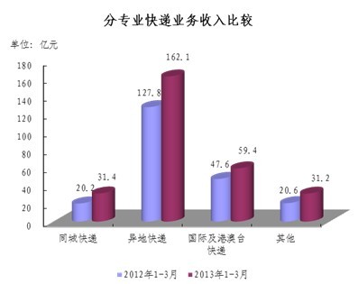 一季度郵企快遞收入605.6億同比增長21.7%
