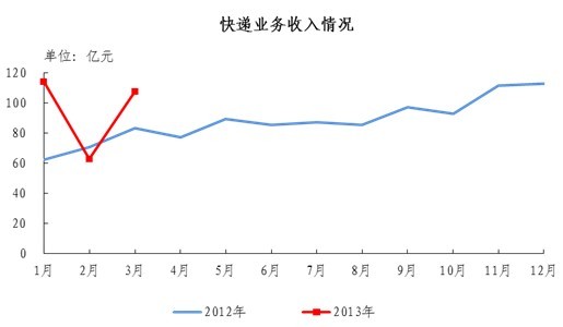一季度郵企快遞收入605.6億同比增長21.7%