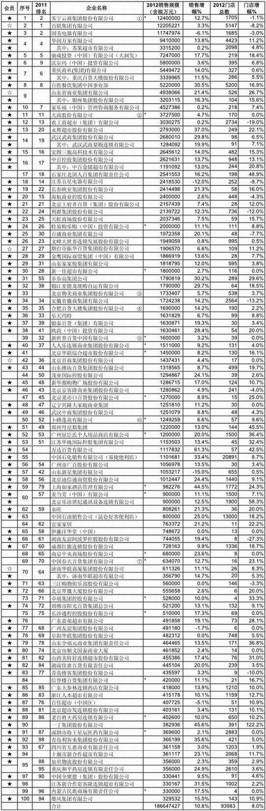 　附：2012連鎖百強完整名單