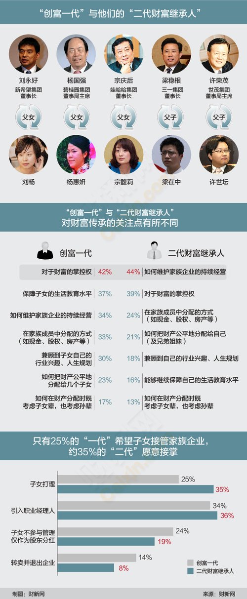 創二代人物盤點：富豪子女僅三分之一愿接班