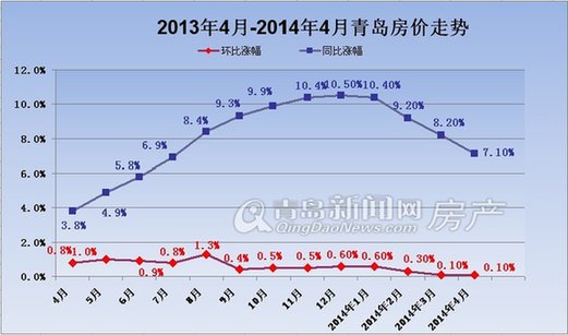 國家統計局:4月青島房價'漲停'