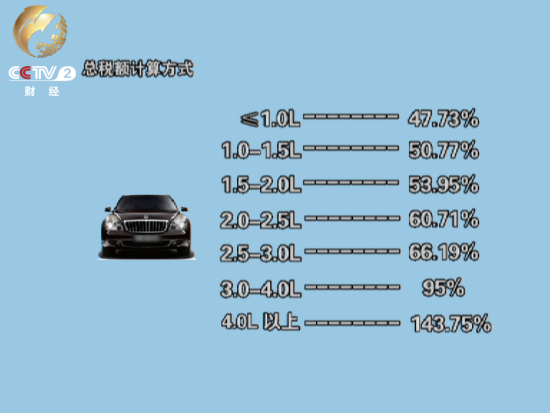 海關進口車總稅額計算方式 海關進口車總稅額計算方式