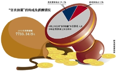 近日，中組部以答記者問(wèn)的形式，將中央清理官員在企業(yè)任職的進(jìn)程公之于眾。其中，最受關(guān)注的是上市公司中官員獨(dú)立董事，在此輪清理中的離職。