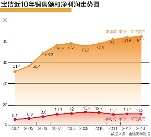 圖為寶潔近10年銷售額和凈利潤走勢圖。(圖片來源：資料圖)