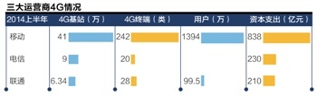 三运营商4G用户悬殊流量经营或成最大变量