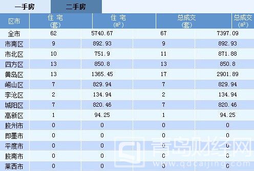 二手房成交情況