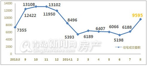 2013年8月-2014年8月青島樓市新建住宅成交量走勢圖