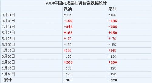 2014年國內成品油調價漲跌幅統計