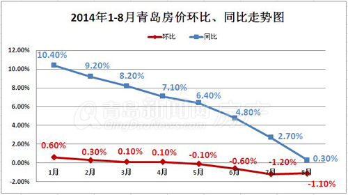 青島,房價,國家統計局,環比,同比,新建住宅 青島,房價,國家統計局,環比,同比,新建住宅