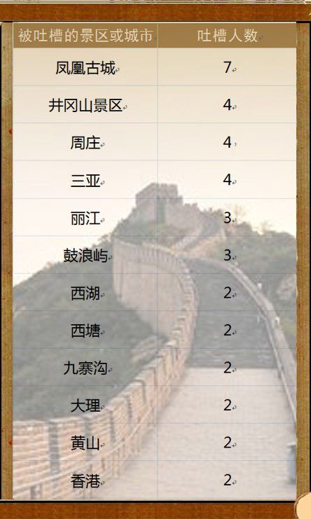 游客選“最坑爹景區”:三亞鳳凰古城等上榜