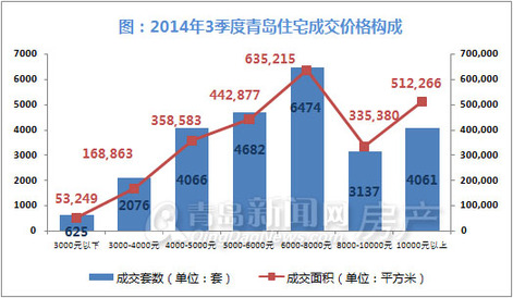 青島,新房成交,住宅成交,同比,第三季度 青島,新房成交,住宅成交,同比,第三季度