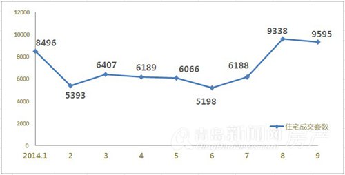 青島,新房成交,住宅成交,同比,第三季度 青島,新房成交,住宅成交,同比,第三季度