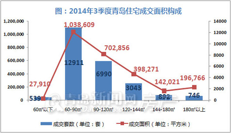 青島,新房成交,住宅成交,同比,第三季度 青島,新房成交,住宅成交,同比,第三季度