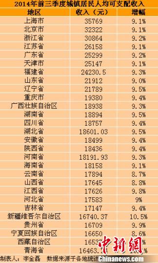 28省份前三季度城鎮(zhèn)居民人均可支配收入