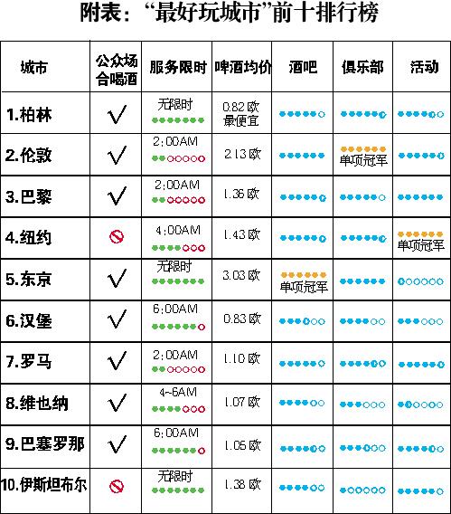 &ldquo;最好玩城市&rdquo;排行 柏林倫敦巴黎入三甲