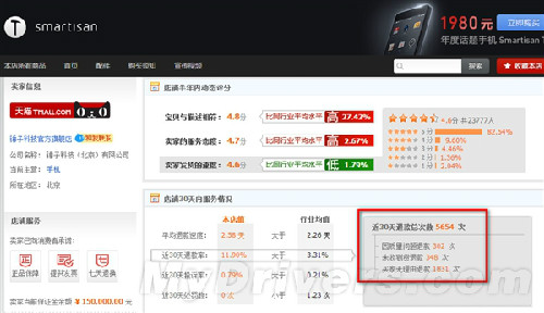 3.老羅回應(yīng)錘子手機30天退款5654次：包含了差價退