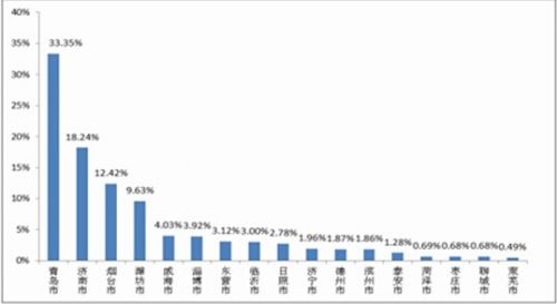 网签毕业生33.35%选择来青