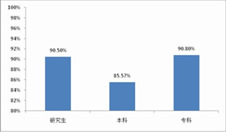 研究生和专科生专业对口程度高