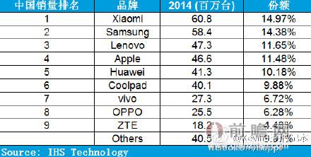 2014中國智能手機銷量排行榜：小米蘋果耀眼三星華為悲催