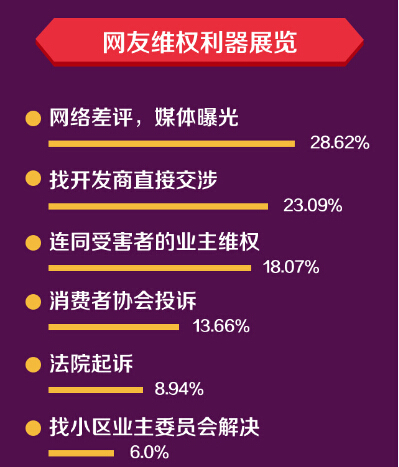 3.15房地產行業網絡口碑報告發布 3.15房地產行業網絡口碑報告發布
