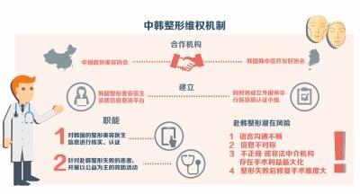 資料來源：中國整形美容協會