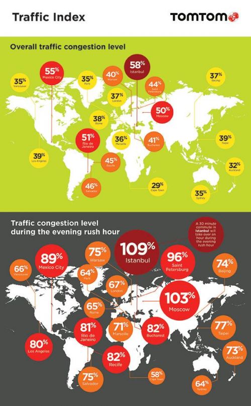 全球最擁堵城市排行榜:北京位列15 上海第24名