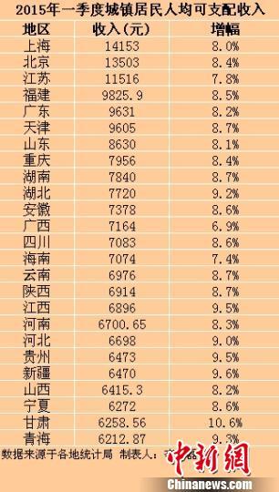 25省份一季度城鎮居民人均可支配收入。