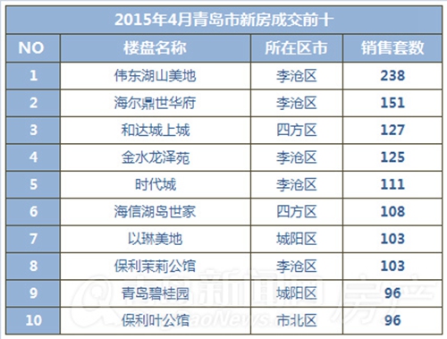青島,新房,成交,主城區(qū)