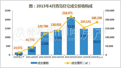 青島,新房,成交,主城區(qū)