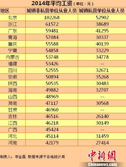 20省份2014年平均工資出爐 北京最高超10萬