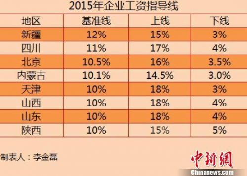 8省份公布2015年工資指導(dǎo)線漲幅無一上調(diào)（表）