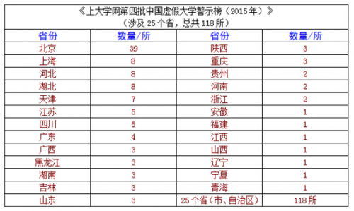 第四批虛假大學名單發布 共118所涉及25省市
