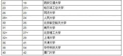 金磚五國大學排名發布 清華北大復旦居前三