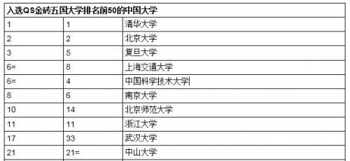 金磚五國大學排名發布 清華北大復旦居前三