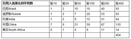 金磚五國大學排名發布 清華北大復旦居前三