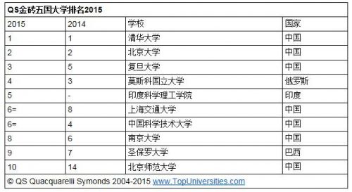 金磚五國大學排名發布 清華北大復旦居前三