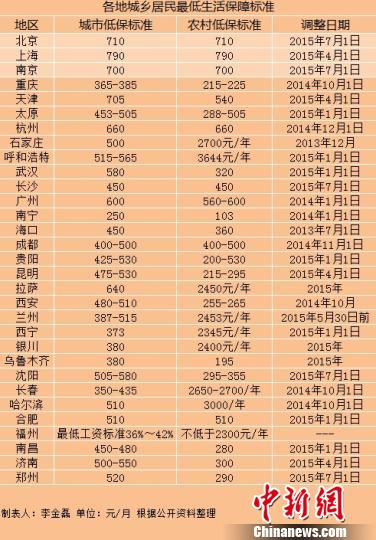 多地實現城鄉低保標準并軌京滬標準超700元（表）