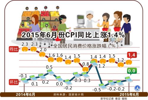 2015年6月份CPI同比上漲1.4％