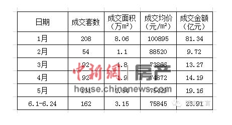 　2015年上半年，截止到6月24日北京豪宅市場成交情況。