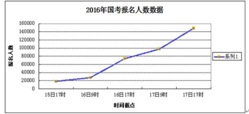 15萬人已報名國考：人社部一崗位競爭比888:1