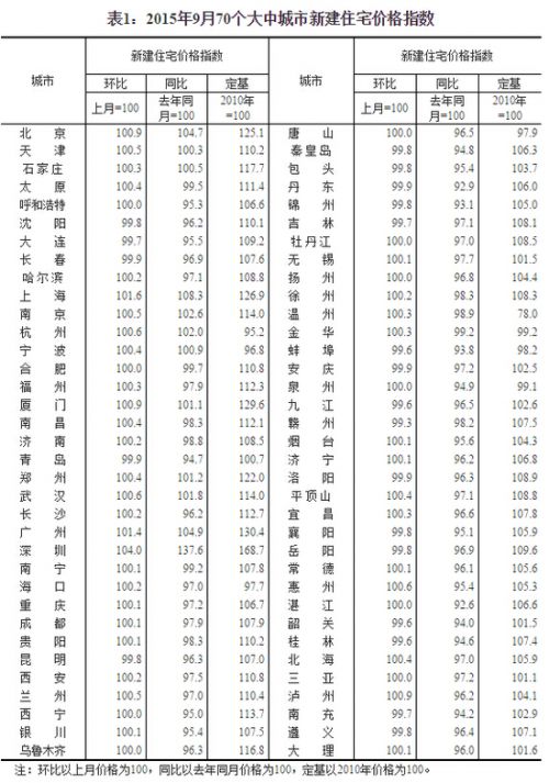 9月70個大中城市房價39個環比上漲 21城市下降