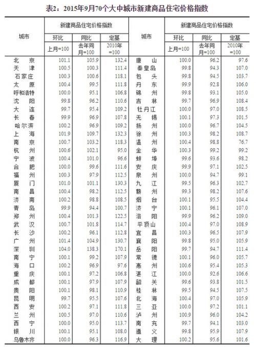 9月70個大中城市房價39個環比上漲 21城市下降