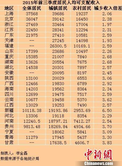 25省份前三季度居民收入出爐京滬人均超3萬元