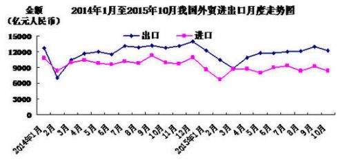 前10月進出口總值19.93萬億 同比降8.1%