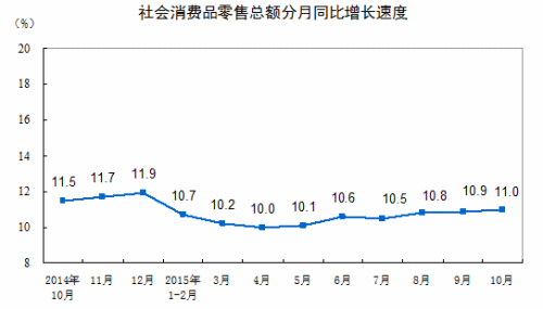 消費增速走勢。來自國家統計局