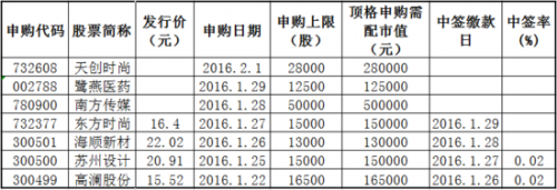東方時尚27日申購指南 蘇州設(shè)計中簽繳款